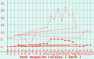 Courbe de la force du vent pour Bannay (18)