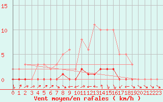 Courbe de la force du vent pour Bellefontaine (88)