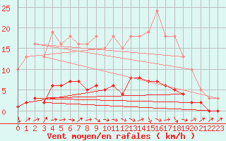 Courbe de la force du vent pour Sermange-Erzange (57)