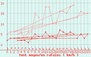 Courbe de la force du vent pour Trgueux (22)