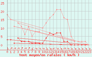 Courbe de la force du vent pour Saclas (91)