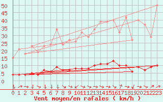 Courbe de la force du vent pour Fameck (57)