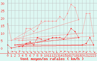 Courbe de la force du vent pour Tthieu (40)