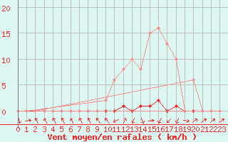 Courbe de la force du vent pour Fameck (57)