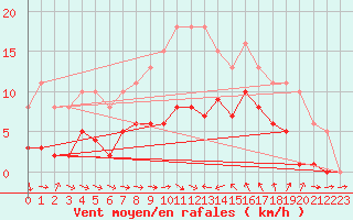 Courbe de la force du vent pour Gruissan (11)