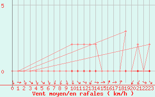 Courbe de la force du vent pour Vias (34)