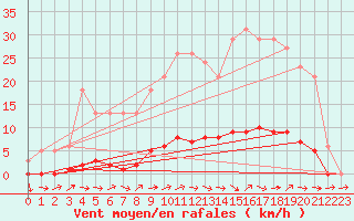 Courbe de la force du vent pour Brigueuil (16)