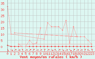 Courbe de la force du vent pour Saclas (91)