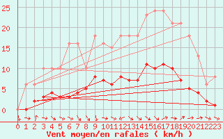 Courbe de la force du vent pour La Chapelle-Aubareil (24)
