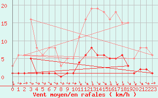 Courbe de la force du vent pour Trgueux (22)