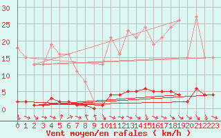 Courbe de la force du vent pour Thoiras (30)