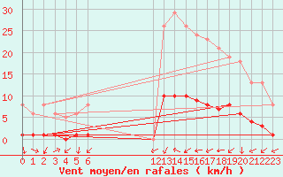 Courbe de la force du vent pour Sermange-Erzange (57)