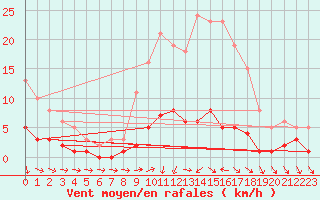 Courbe de la force du vent pour Brigueuil (16)