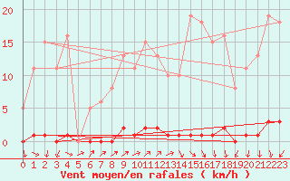 Courbe de la force du vent pour Sain-Bel (69)