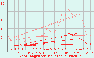 Courbe de la force du vent pour Challes-les-Eaux (73)