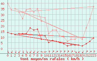 Courbe de la force du vent pour Saint-Julien-en-Quint (26)