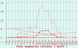 Courbe de la force du vent pour Montret (71)