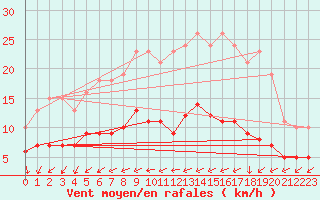 Courbe de la force du vent pour Monts-sur-Guesnes (86)