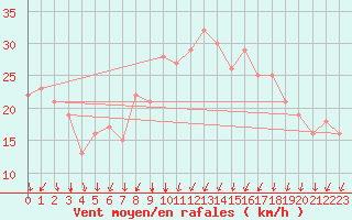 Courbe de la force du vent pour Rochegude (26)