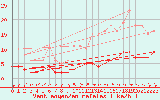 Courbe de la force du vent pour Sorcy-Bauthmont (08)