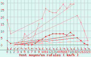 Courbe de la force du vent pour Isle-sur-la-Sorgue (84)