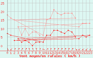 Courbe de la force du vent pour Saint-Julien-en-Quint (26)