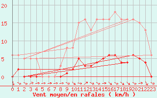 Courbe de la force du vent pour Le Mesnil-Esnard (76)