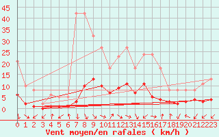 Courbe de la force du vent pour Saint-Julien-en-Quint (26)