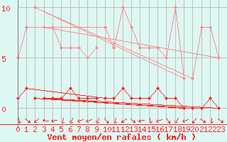 Courbe de la force du vent pour Cernay-la-Ville (78)