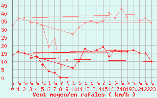 Courbe de la force du vent pour Roujan (34)