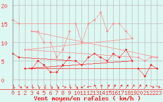 Courbe de la force du vent pour Pomrols (34)