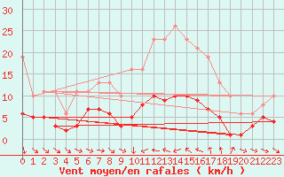 Courbe de la force du vent pour Saint-Jean-de-Vedas (34)