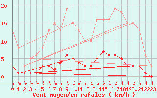 Courbe de la force du vent pour Osches (55)