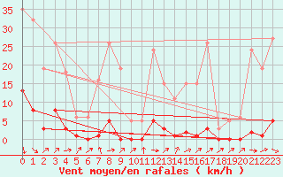 Courbe de la force du vent pour Sain-Bel (69)