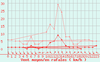 Courbe de la force du vent pour Voiron (38)