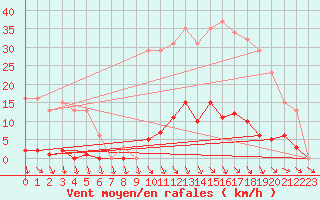 Courbe de la force du vent pour Isle-sur-la-Sorgue (84)