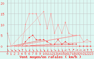 Courbe de la force du vent pour Lussat (23)