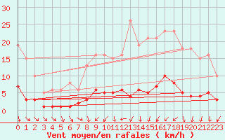 Courbe de la force du vent pour Trgueux (22)