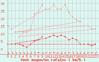 Courbe de la force du vent pour Clermont de l
