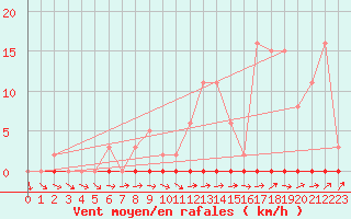 Courbe de la force du vent pour Trgueux (22)