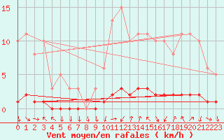 Courbe de la force du vent pour Xonrupt-Longemer (88)