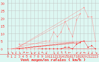 Courbe de la force du vent pour Gjilan (Kosovo)