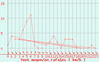 Courbe de la force du vent pour Gap-Sud (05)