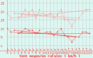 Courbe de la force du vent pour La Chapelle-Aubareil (24)