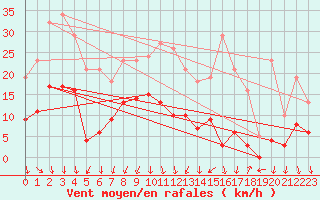 Courbe de la force du vent pour Brion (38)