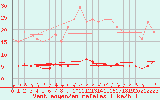 Courbe de la force du vent pour Clermont de l