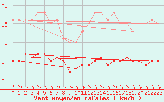 Courbe de la force du vent pour Bannay (18)