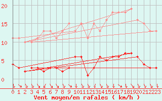 Courbe de la force du vent pour Courcouronnes (91)