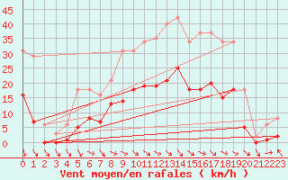 Courbe de la force du vent pour Mazres Le Massuet (09)