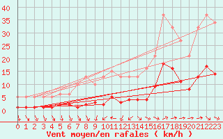 Courbe de la force du vent pour Narbonne-Ouest (11)